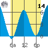 Lighthouse Point tide chart for Tuesday, June 14, 2022