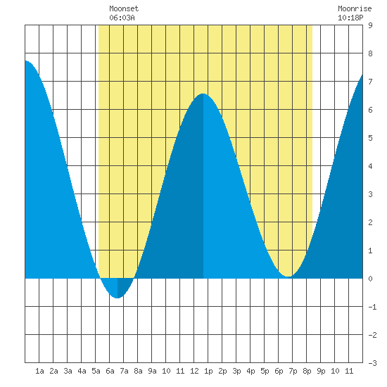 Lighthouse Point tide chart for Wednesday, June 15, 2022