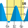 Lighthouse Point tide chart for Thursday, June 16, 2022