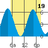 Lighthouse Point tide chart for Sunday, June 19, 2022