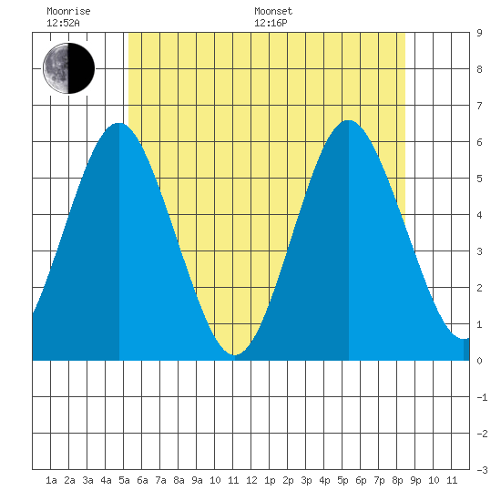 Lighthouse Point tide chart for Monday, June 20, 2022