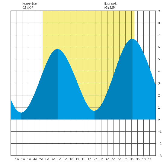 Lighthouse Point tide chart for Thursday, June 23, 2022