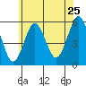 Lighthouse Point tide chart for Saturday, June 25, 2022