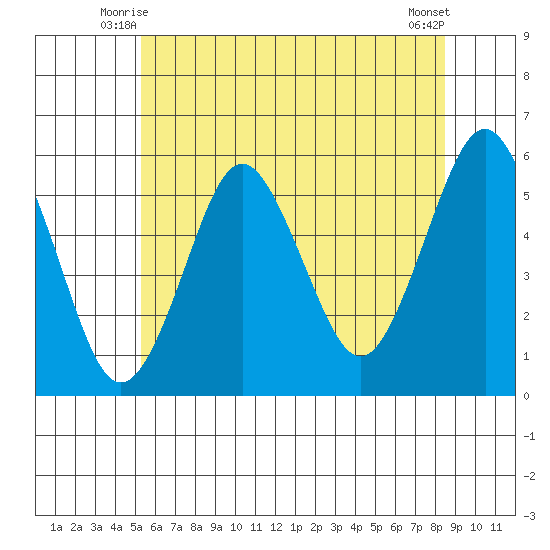 Lighthouse Point tide chart for Sunday, June 26, 2022