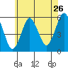 Lighthouse Point tide chart for Sunday, June 26, 2022