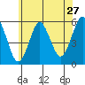 Lighthouse Point tide chart for Monday, June 27, 2022