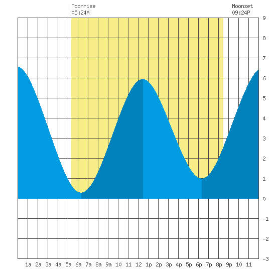 Lighthouse Point tide chart for Wednesday, June 29, 2022