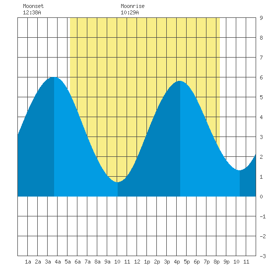Lighthouse Point tide chart for Sunday, June 5, 2022