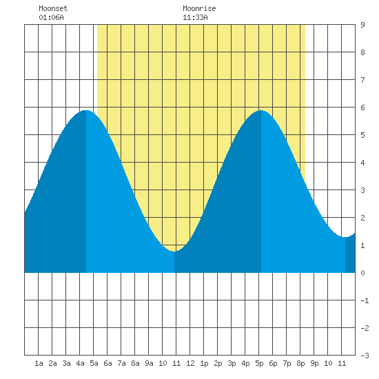 Lighthouse Point tide chart for Monday, June 6, 2022