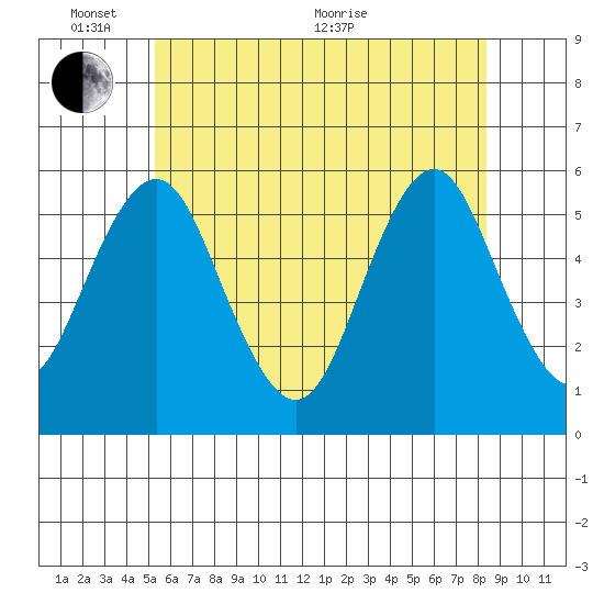 Lighthouse Point tide chart for Tuesday, June 7, 2022