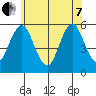 Lighthouse Point tide chart for Tuesday, June 7, 2022