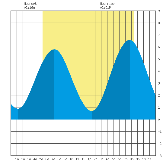 Lighthouse Point tide chart for Thursday, June 9, 2022
