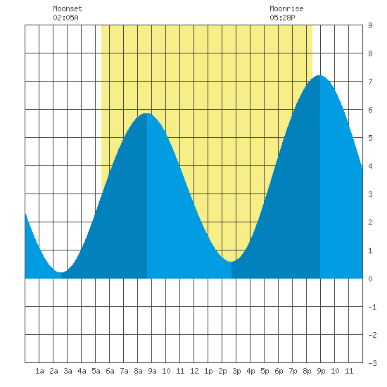 Lighthouse Point tide chart for Sunday, July 10, 2022