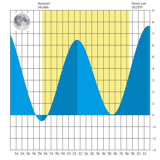 Lighthouse Point tide chart for Wednesday, July 13, 2022