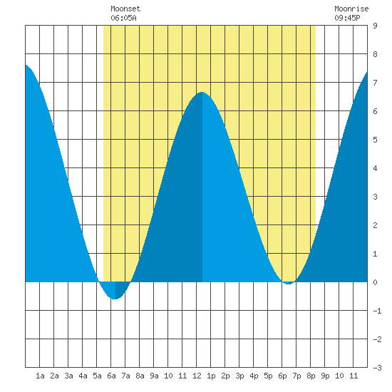 Lighthouse Point tide chart for Thursday, July 14, 2022
