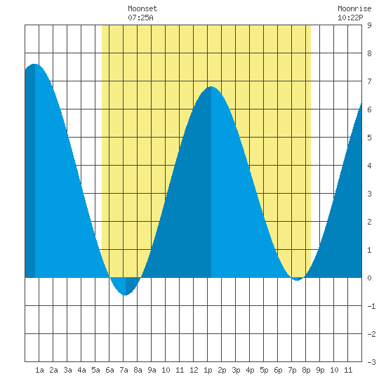 Lighthouse Point tide chart for Friday, July 15, 2022