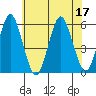 Lighthouse Point tide chart for Sunday, July 17, 2022
