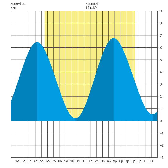 Lighthouse Point tide chart for Tuesday, July 19, 2022