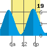Lighthouse Point tide chart for Tuesday, July 19, 2022