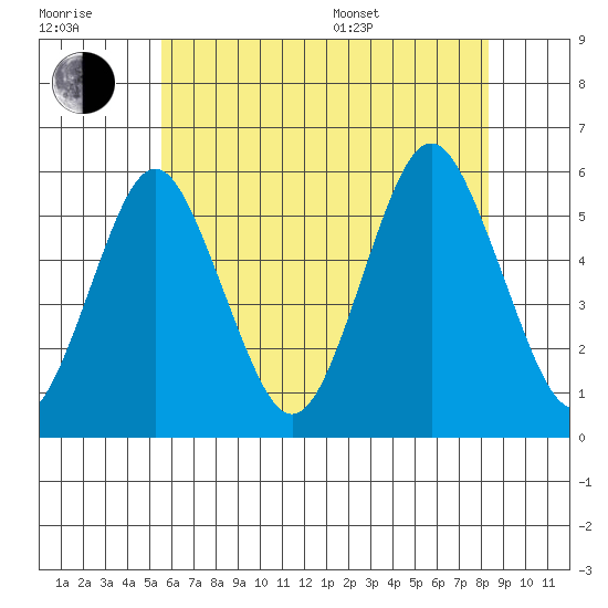 Lighthouse Point tide chart for Wednesday, July 20, 2022