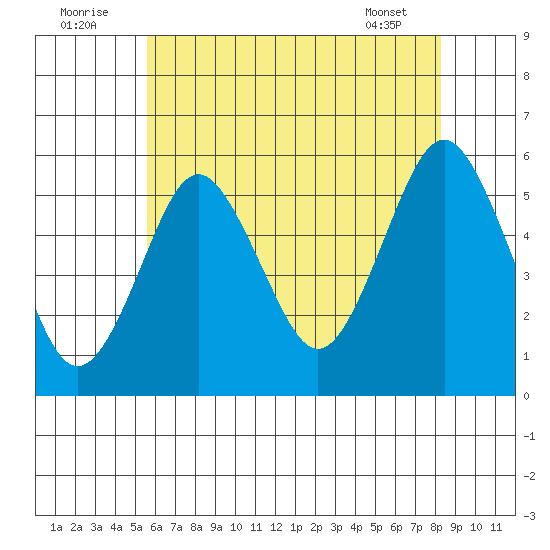 Lighthouse Point tide chart for Saturday, July 23, 2022
