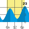 Lighthouse Point tide chart for Saturday, July 23, 2022