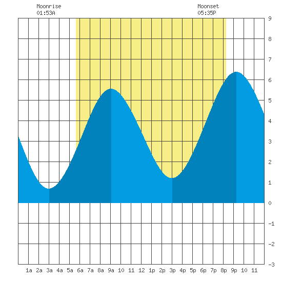 Lighthouse Point tide chart for Sunday, July 24, 2022