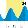Lighthouse Point tide chart for Sunday, July 24, 2022
