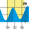 Lighthouse Point tide chart for Tuesday, July 26, 2022