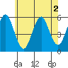 Lighthouse Point tide chart for Saturday, July 2, 2022