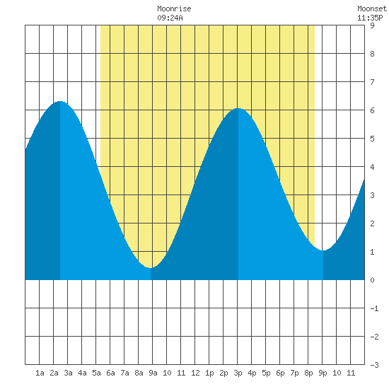 Lighthouse Point tide chart for Sunday, July 3, 2022