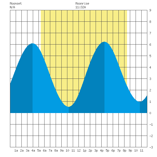 Lighthouse Point tide chart for Tuesday, July 5, 2022