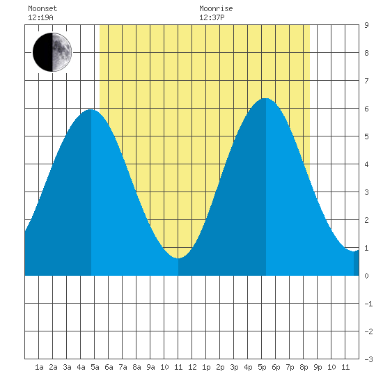 Lighthouse Point tide chart for Wednesday, July 6, 2022