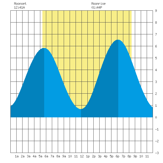 Lighthouse Point tide chart for Thursday, July 7, 2022
