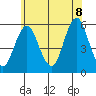 Lighthouse Point tide chart for Friday, July 8, 2022