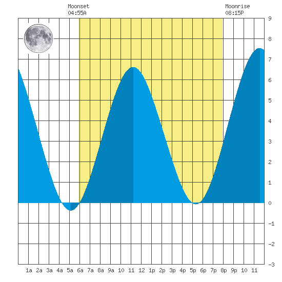 Lighthouse Point tide chart for Thursday, August 11, 2022