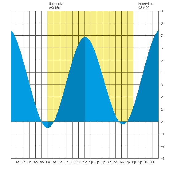 Lighthouse Point tide chart for Friday, August 12, 2022