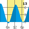 Lighthouse Point tide chart for Saturday, August 13, 2022