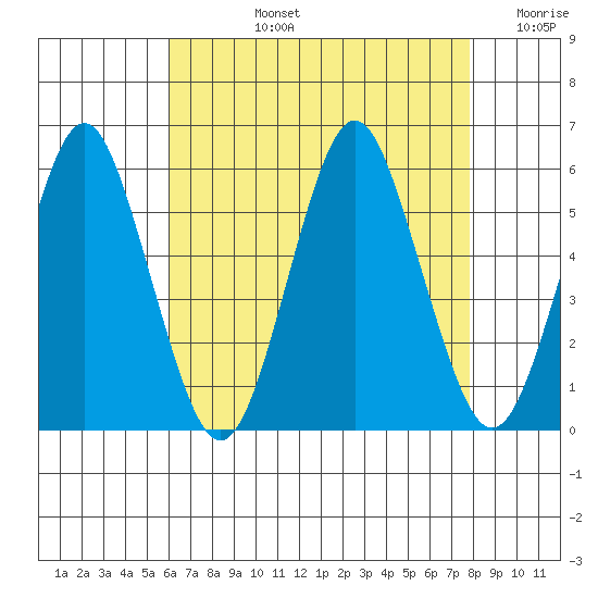 Lighthouse Point tide chart for Monday, August 15, 2022