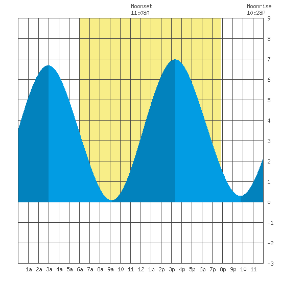 Lighthouse Point tide chart for Tuesday, August 16, 2022