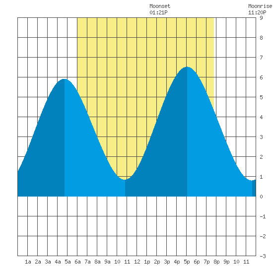 Lighthouse Point tide chart for Thursday, August 18, 2022
