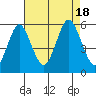 Lighthouse Point tide chart for Thursday, August 18, 2022