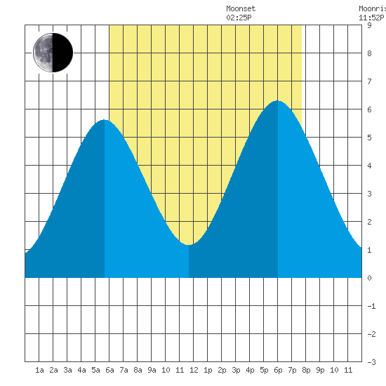 Lighthouse Point tide chart for Friday, August 19, 2022