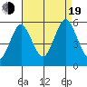 Lighthouse Point tide chart for Friday, August 19, 2022