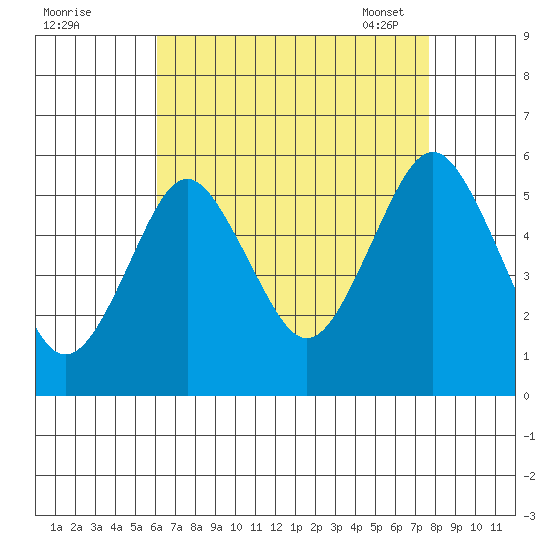 Lighthouse Point tide chart for Sunday, August 21, 2022
