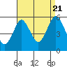 Lighthouse Point tide chart for Sunday, August 21, 2022
