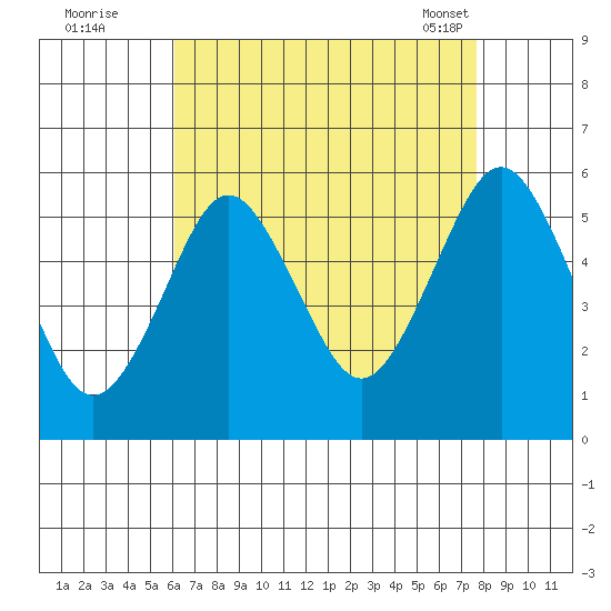 Lighthouse Point tide chart for Monday, August 22, 2022