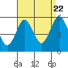 Lighthouse Point tide chart for Monday, August 22, 2022