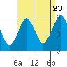 Lighthouse Point tide chart for Tuesday, August 23, 2022