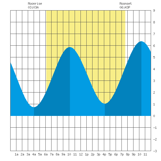 Lighthouse Point tide chart for Wednesday, August 24, 2022